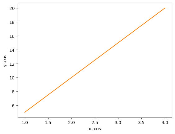 Line Chart Using matplotlib