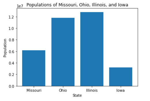 Simple Bar Chart Using matplotlib