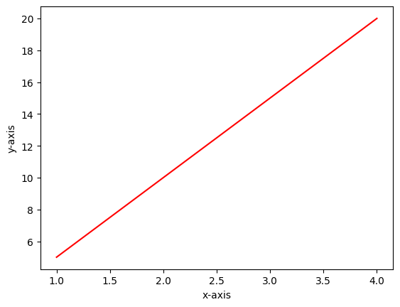 Line Chart Using matplotlib