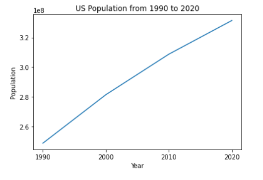 Simple Line Chart Using matplotlib
