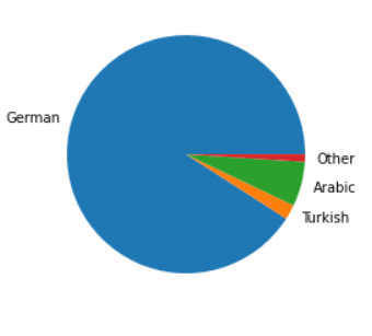 Simple Pie Chart Using matplotlib