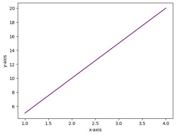 Line Chart Using matplotlib