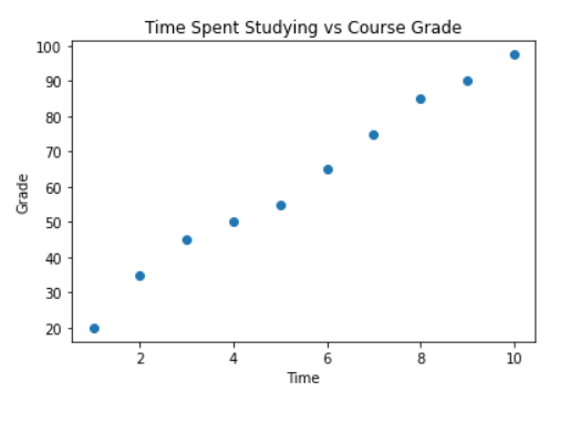 Simple Scatter Plot Using matplotlib