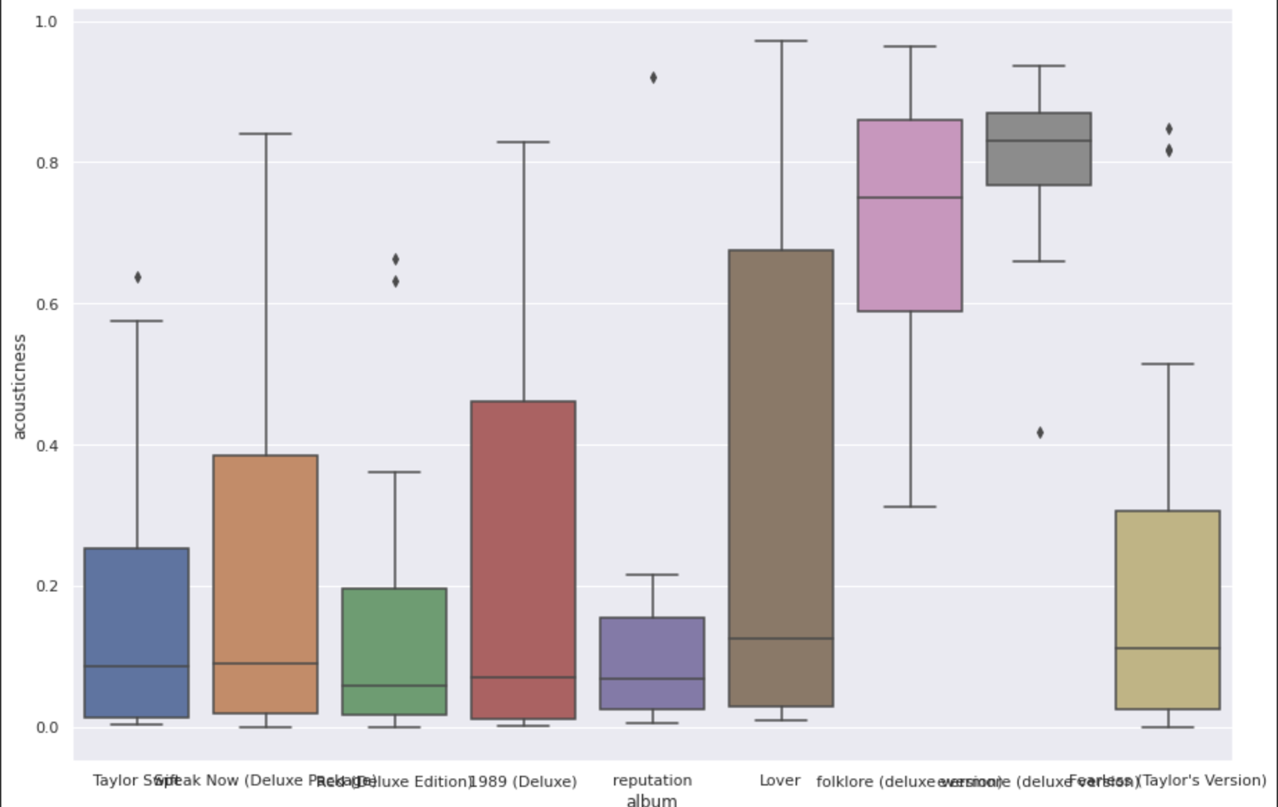 Acousticness Boxplot