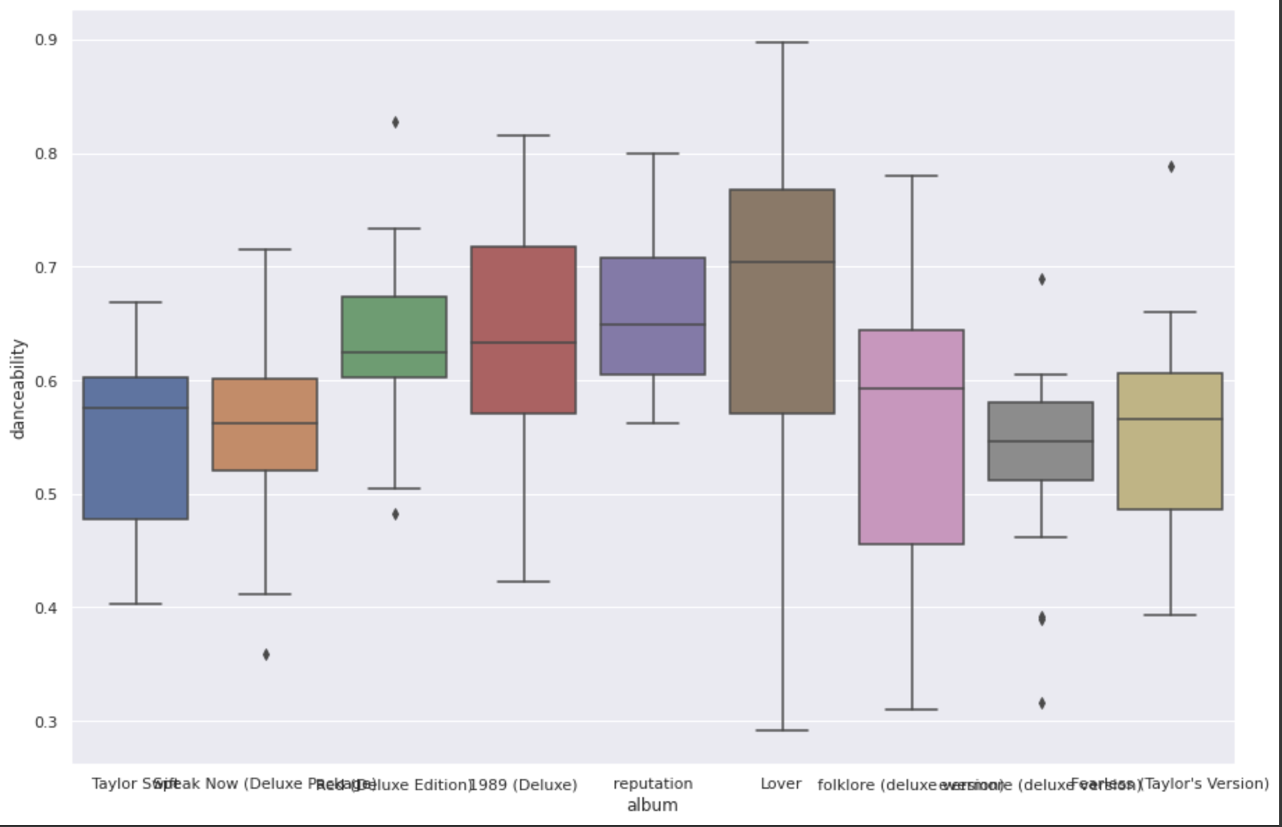 Danceability Boxplot