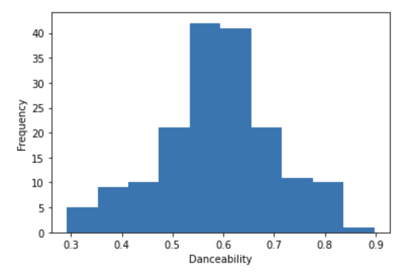 Danceability Histogram