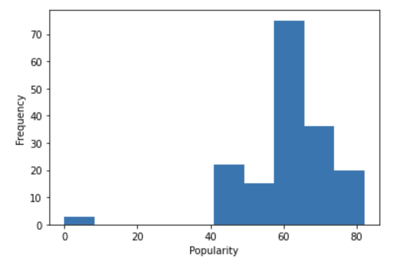 Popularity Histogram
