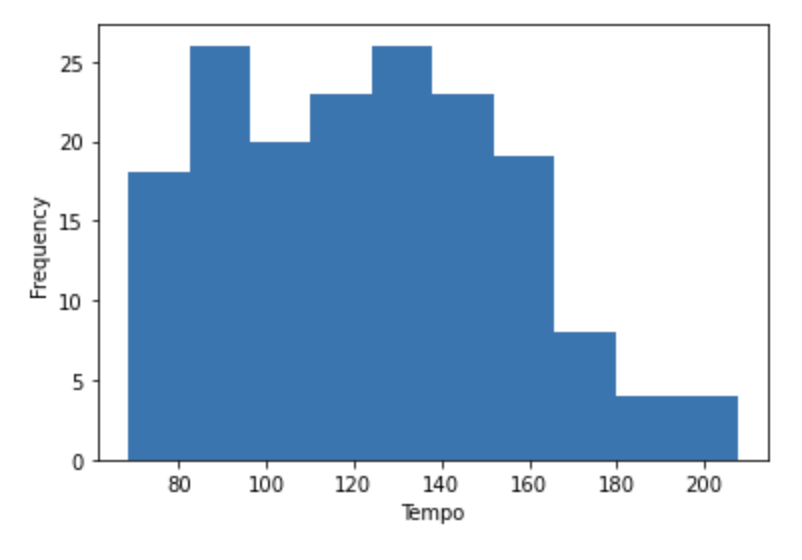 Popularity Histogram
